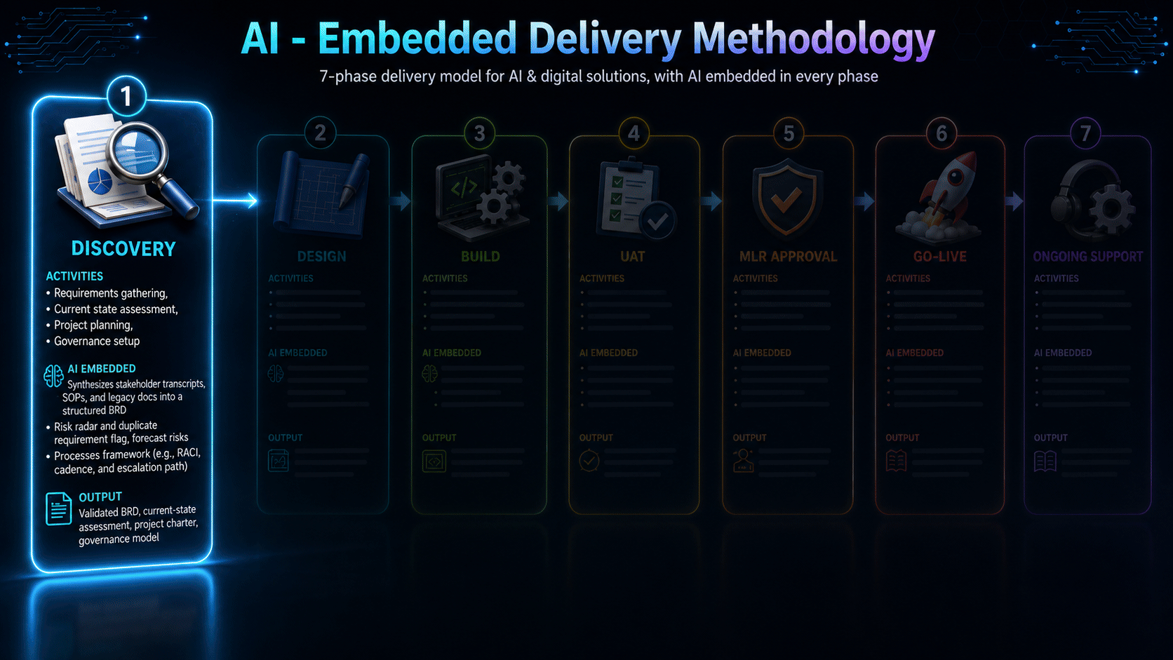 Animated seven-phase AI-embedded delivery methodology: Discovery, Design, Build, UAT, MLR Approval, Go-Live, and Ongoing Support